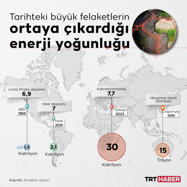 Depremlerin enerji yoğunluğu Hiroşima'nın 2 bin katı